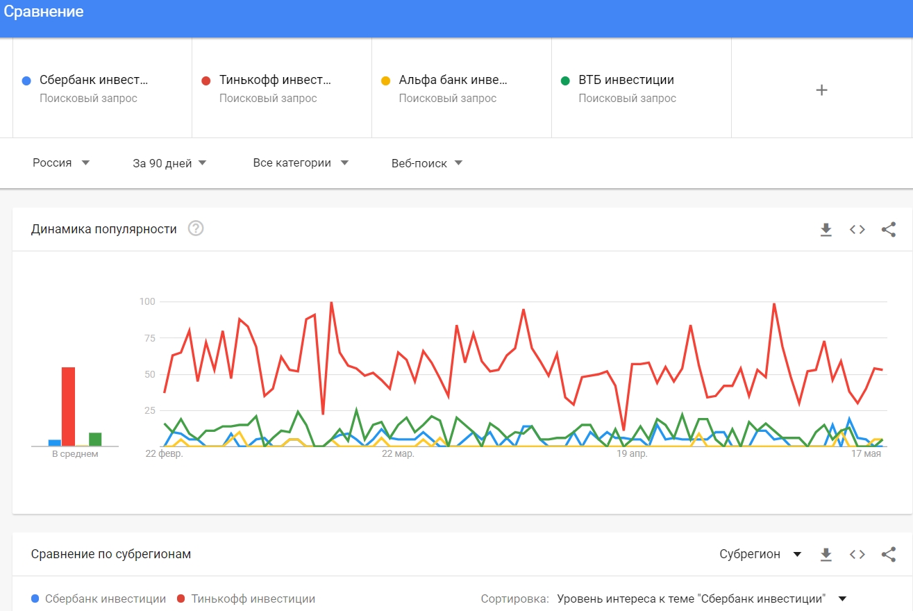 Как сравнить брендовые запросы в Google Trends