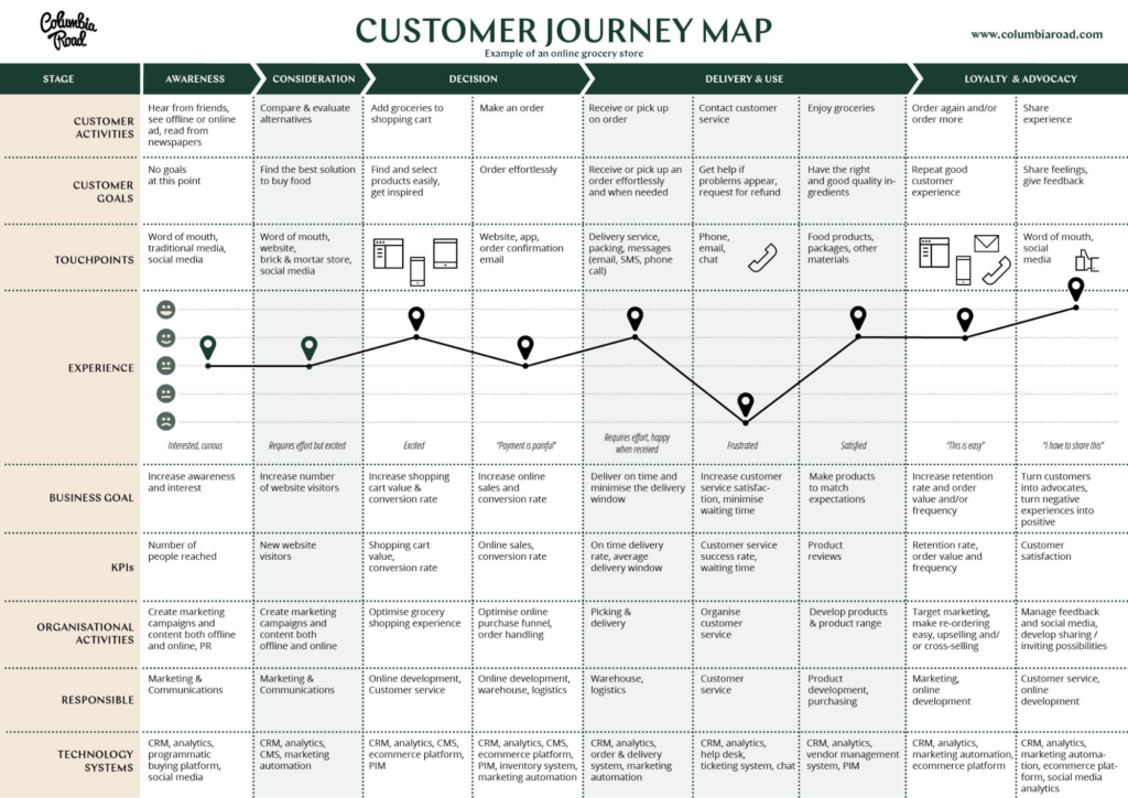 Что такое Customer Journey Map, как ее создать и где применять